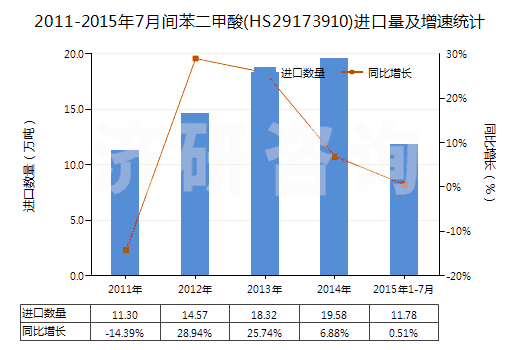 2011-2015年7月間苯二甲酸(HS29173910)進(jìn)口量及增速統(tǒng)計(jì)